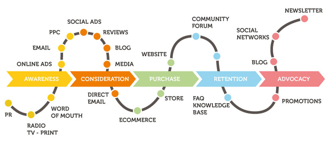 Customer Journey - il processo di acquisto del cliente